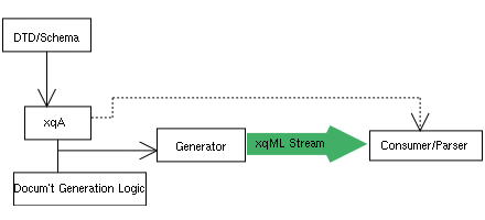 xqML generation and consumption mechanism